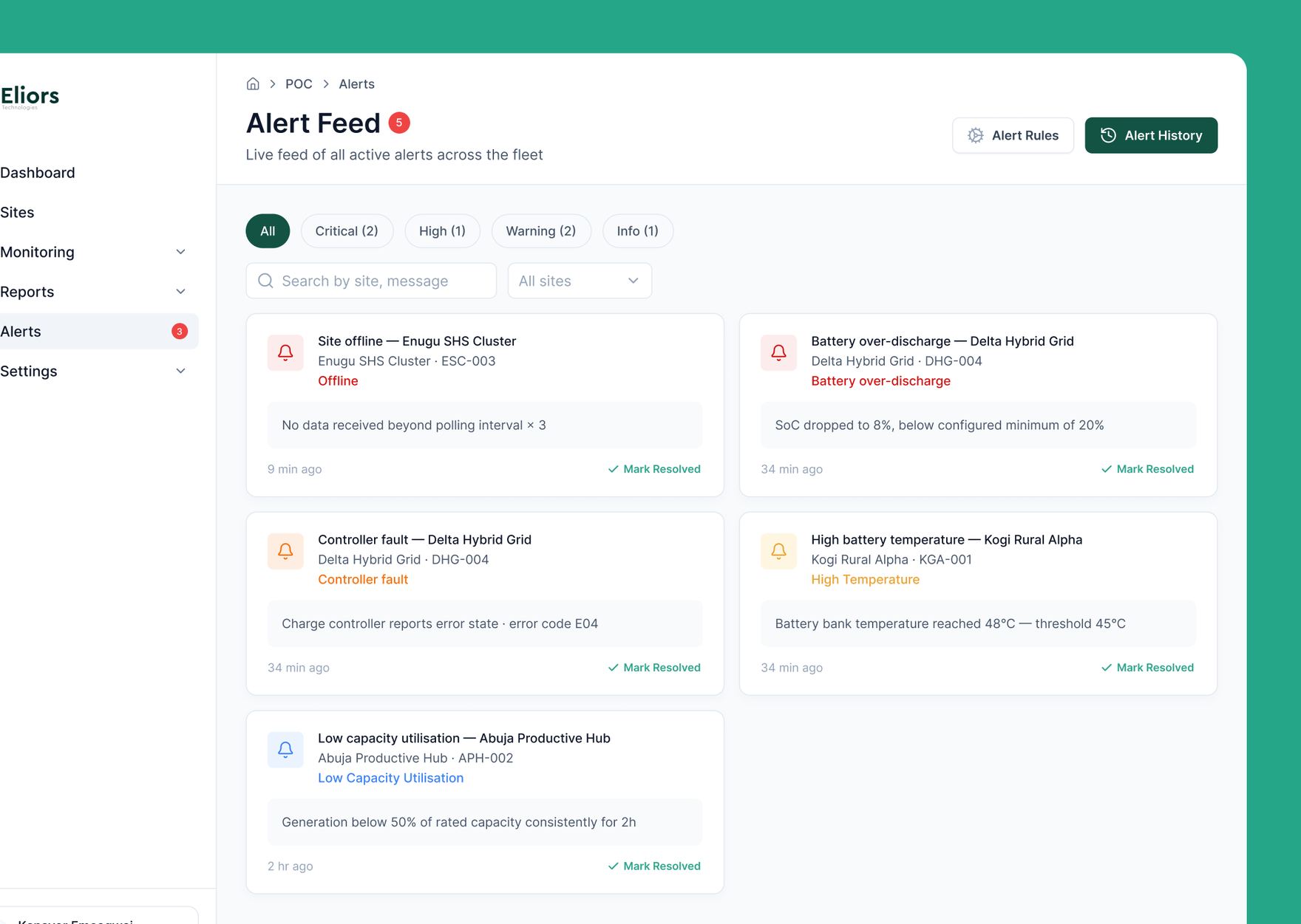 Alert feed showing active alerts across the fleet filtered by severity, with site name, description, and resolve action