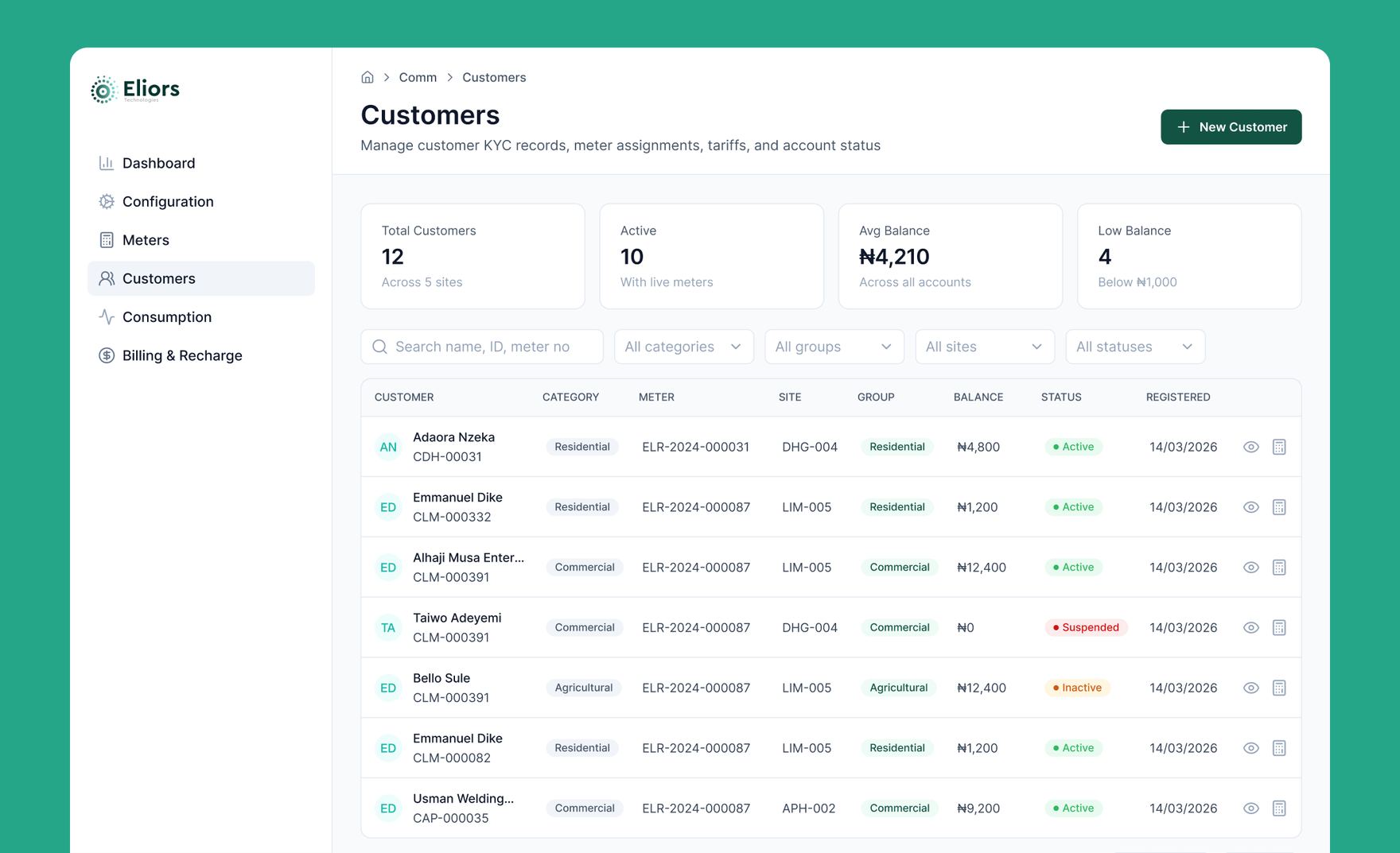 Customer directory showing balances, categories, meter assignments, and status across all sites