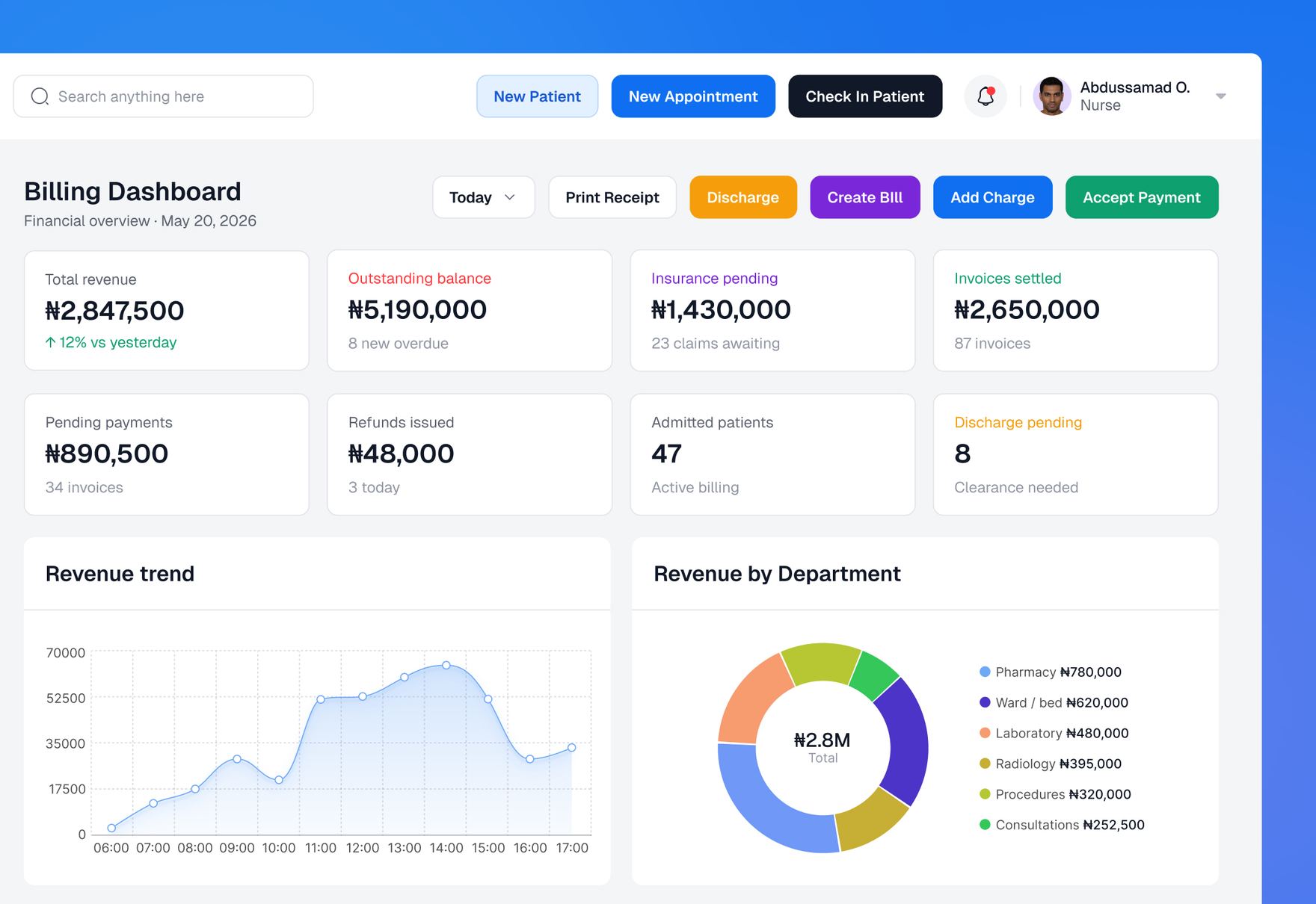 Billing dashboard showing revenue trend, outstanding balances, and revenue by department